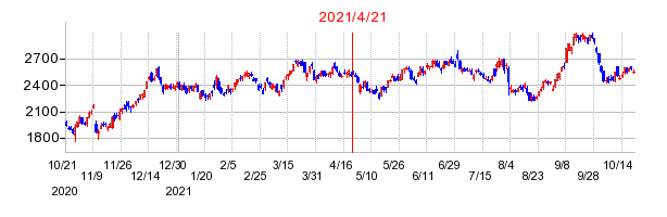 2021年4月21日 13:43前後のの株価チャート